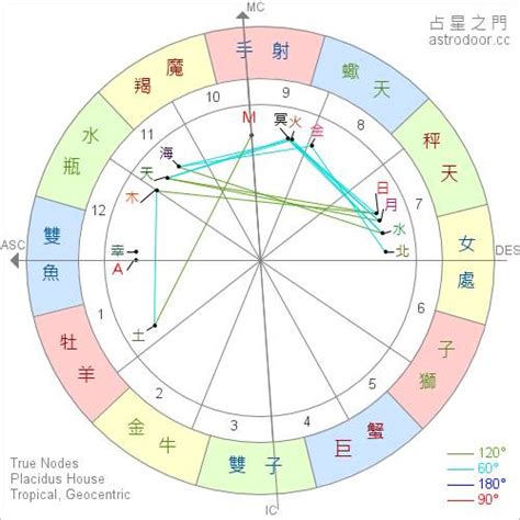 星座 太陽月亮上升|上升星座、月亮星座代表什麼意思？查詢星座命盤看12。